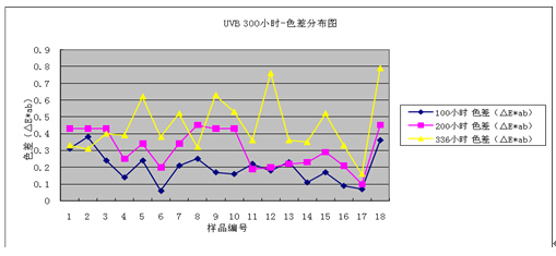 紫外燈（UVB-313）300小時老化試驗結(jié)果數(shù)據(jù)整理6