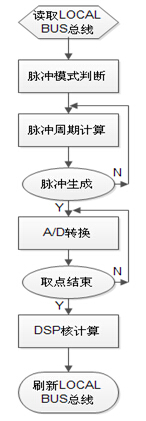 FPGA流程圖