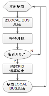 CPU流程圖