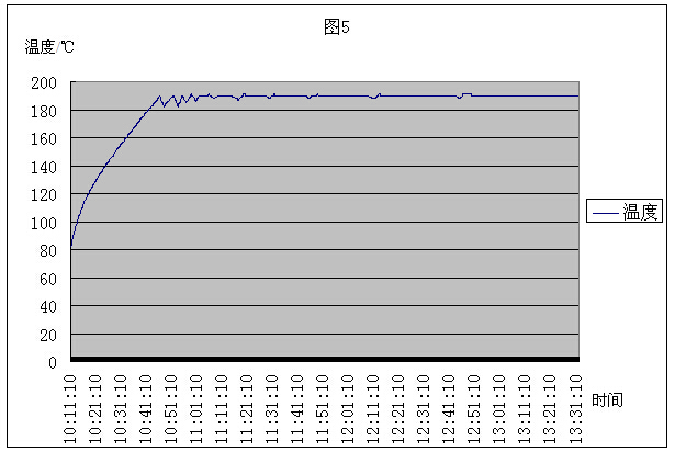 鋁材時(shí)效爐內(nèi)溫度跟時(shí)間的變化