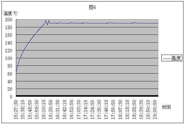 鋁材再次時(shí)效時(shí)爐內(nèi)溫度跟時(shí)間的變化