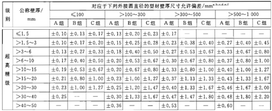  Ⅰ類鋁型材的壁厚尺寸允許偏差（超高精級）