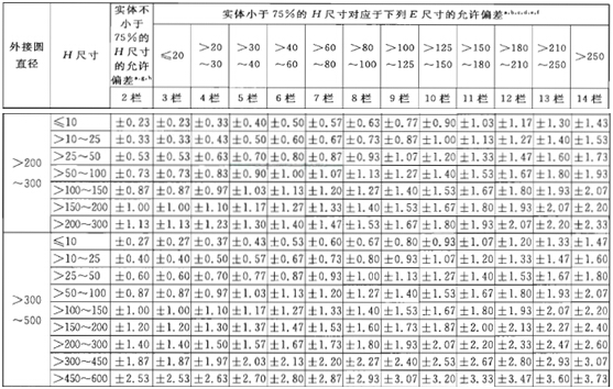 鋁型材的非壁厚尺寸（H）允許偏差（超高精級）的規(guī)定 