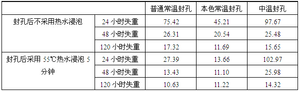 太陽(yáng)能鋁材普通常溫、中溫、本色常溫封孔工藝失重性能對(duì)比