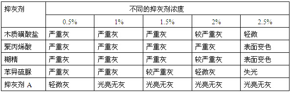 鋁型材陽極氧化后不同品種抑灰劑的處理效果