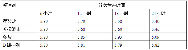 鋁型材陽極氧化后不同弱酸及弱堿緩沖劑的實驗效果