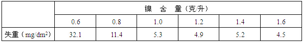 鎳含量對鋁型材封孔品質(zhì)的影響