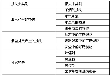 熔鋁爐燃燒過程中的熱能損失