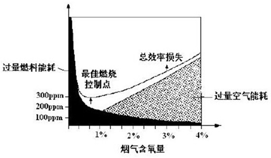 熔鋁爐：利用過空系數(shù)確定熔鋁爐最佳燃燒效率點(diǎn)