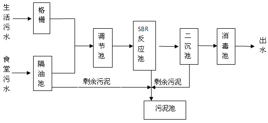 鋁材廠生活污水SBR工藝在處理流程圖