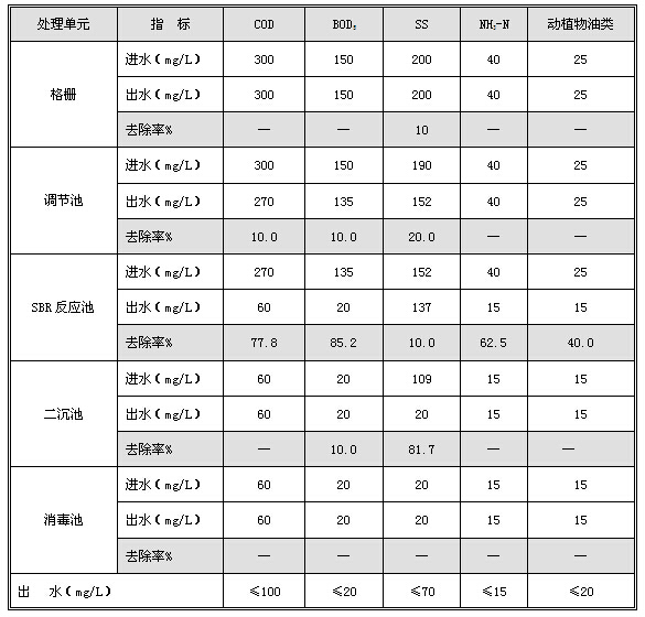 鋁材廠主要污水處理設施效果檢測結果