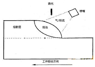 鋁合金表面激光熔覆示意圖