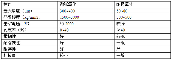 鋁合金微弧氧化與陽(yáng)極氧化性能對(duì)比