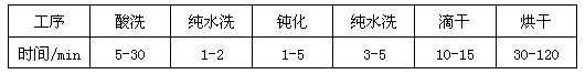 鋁型材無鉻鈍化處理各工序時間控制范圍