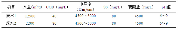 堅美鋁材廢水水質(zhì)情況