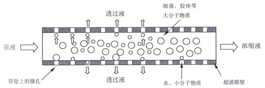 鋁材廢水超濾原理示意圖