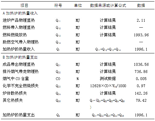 鋁合金棒加熱爐的熱平衡計算結(jié)果