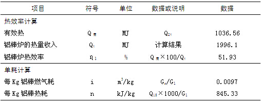 熱效率和能源單耗的測試結(jié)果