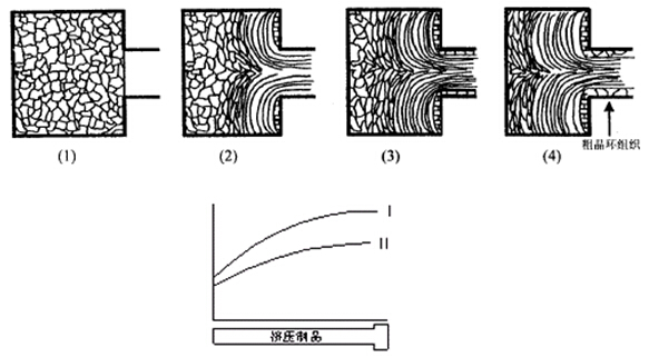 鋁擠壓時粗晶環(huán)的生長示意圖