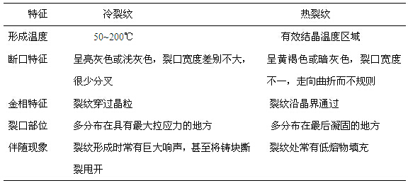 變形鋁合金冷裂紋和熱裂紋的特征