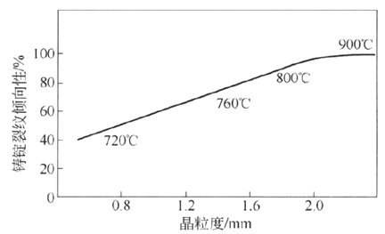 熔體過熱溫度與晶粒度、裂紋傾向性之間的關系