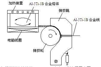 電磁攪拌連續(xù)鑄擠Al-5Ti-1B鋁合金工藝流程示意圖