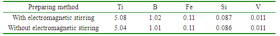  Al-5Ti-1B鋁合金的化學(xué)成分（%，質(zhì)量分?jǐn)?shù)）