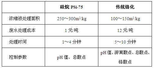 硅烷與鉻化使用比較