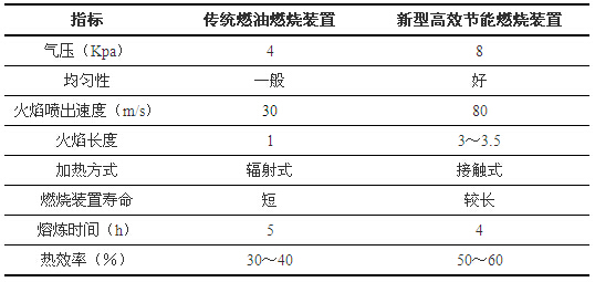 新型高效節(jié)能燃燒裝置與傳統(tǒng)燃油燃燒裝置主要指標(biāo)對比