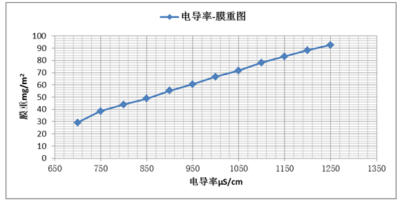 電導(dǎo)率變化對(duì)鈍化膜重的影響