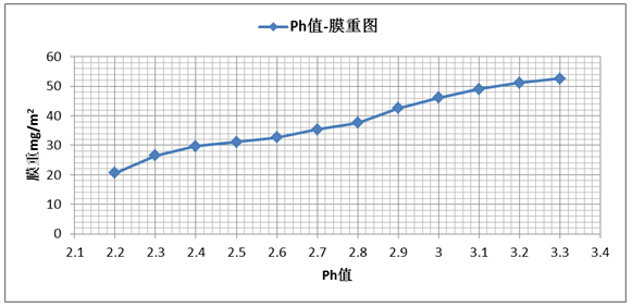 PH值變化對(duì)鋁材表面膜重的影響