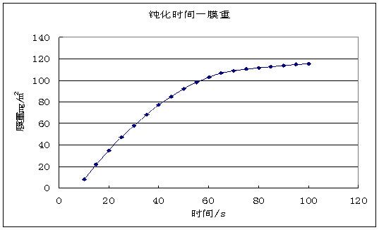 其他因素對(duì)鋁材鈍化膜的影響