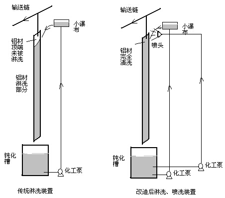 改造前后前處理鋁材噴淋裝置比較