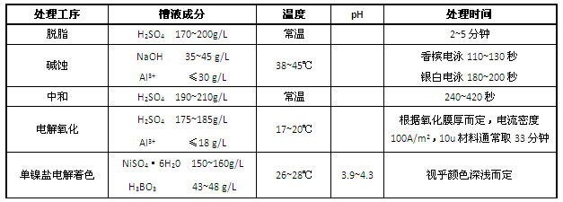 鋁型材電解著色工作槽工藝條件