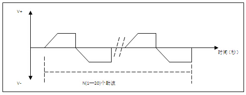 住化法的基本波形