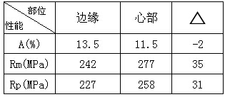 鋁焊接接各部位力學(xué)性能對比