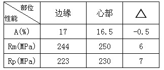 6060鋁件各部件力學(xué)性能對比