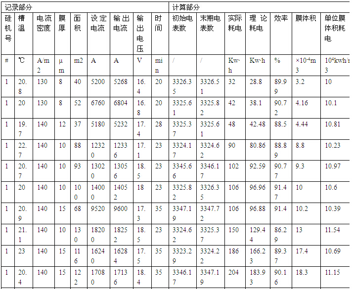 高頻氧化硅機(jī)電源原始數(shù)據(jù)記錄及計(jì)算部分統(tǒng)計(jì)表