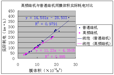 高頻硅機(jī)與普通硅機(jī)制備相同膜體積的氧化膜實(shí)際耗電對(duì)比 