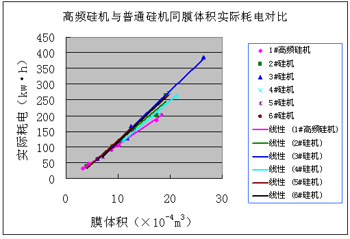 高頻硅機(jī)與普通硅機(jī)同膜體積實(shí)際耗電對(duì)比 