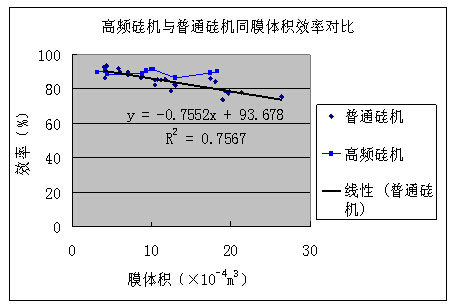 高頻硅機(jī)與普通硅機(jī)制備相同膜體積的氧化膜電源效率對(duì)比 