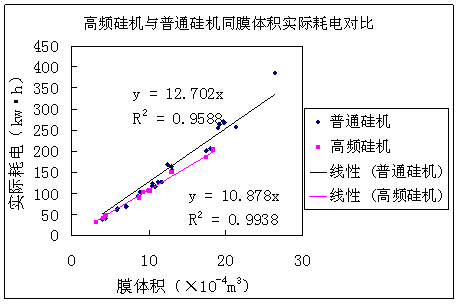 高頻硅機(jī)與普通硅機(jī)單位膜體積耗電對(duì)比 