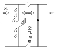 等壓雨幕防水原理