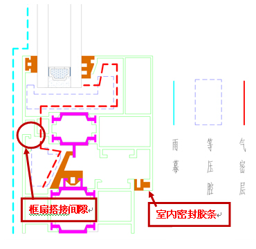 等壓雨幕在內(nèi)開窗上的應(yīng)用原理圖