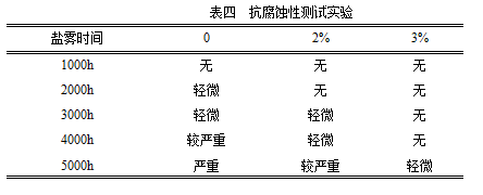 抗腐蝕性測試實驗