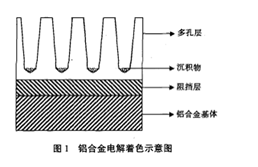 鋁型材電解著色示意圖