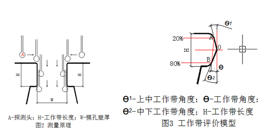 三坐標(biāo)測量機原理及工作帶評價模型