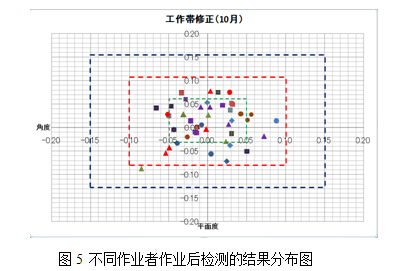 不同作業(yè)者作業(yè)后檢測的結(jié)果分布圖