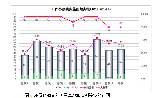 不同修模者測量套數(shù)和檢測等級分布圖