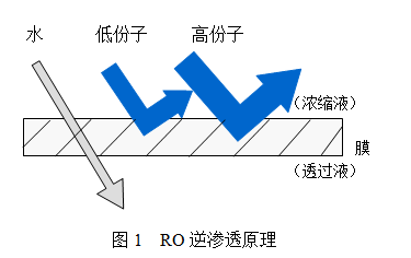 注化法單鎳鹽著色1RO回收原理